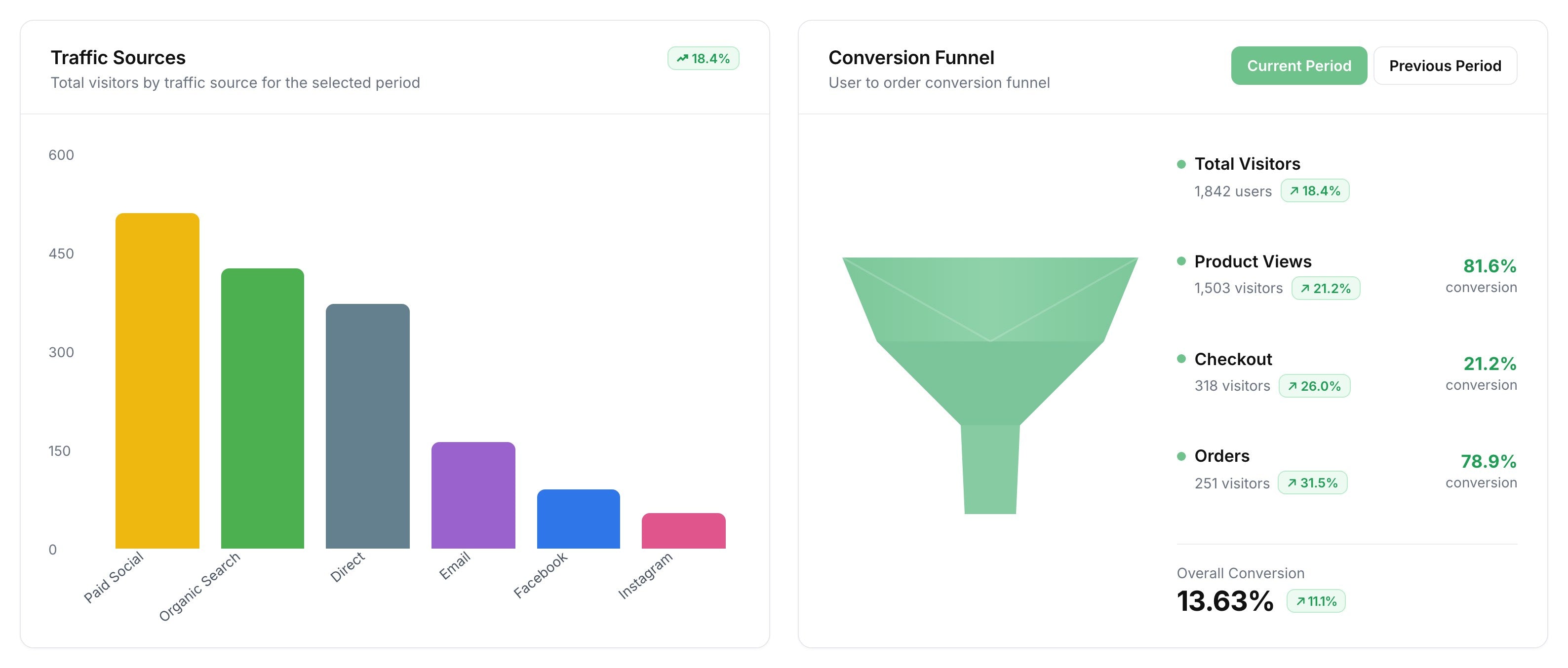 Data Lab dashboard showing traffic sources and the conversion funnel