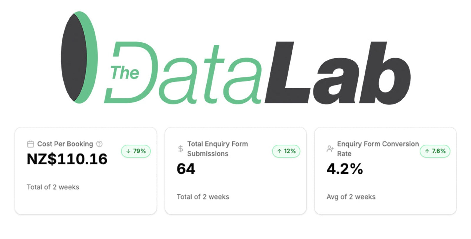Key numbers: cost per booking, enquiry form submissions and conversion rate