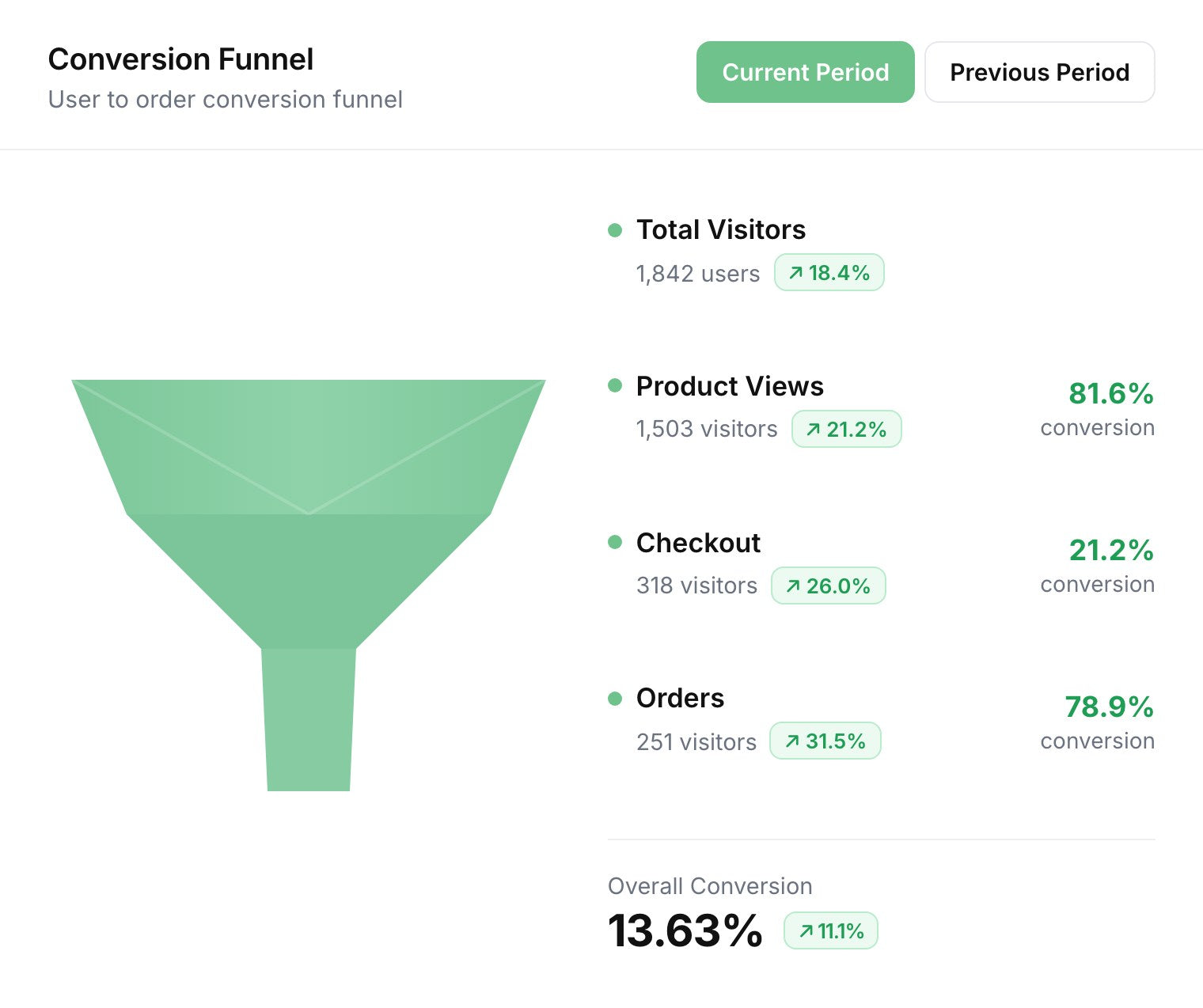 The Data Lab conversion funnel