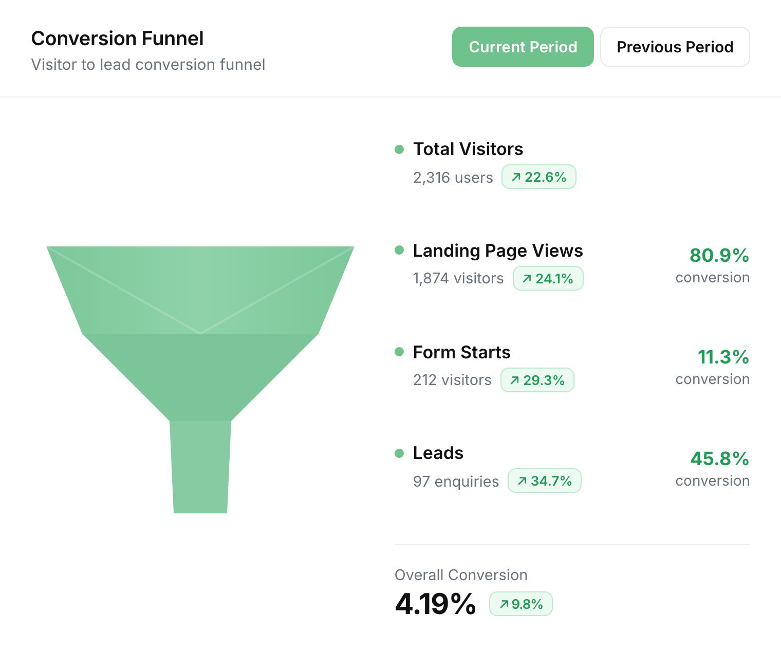 The Data Lab lead funnel: visitors, landing page views, form starts and leads